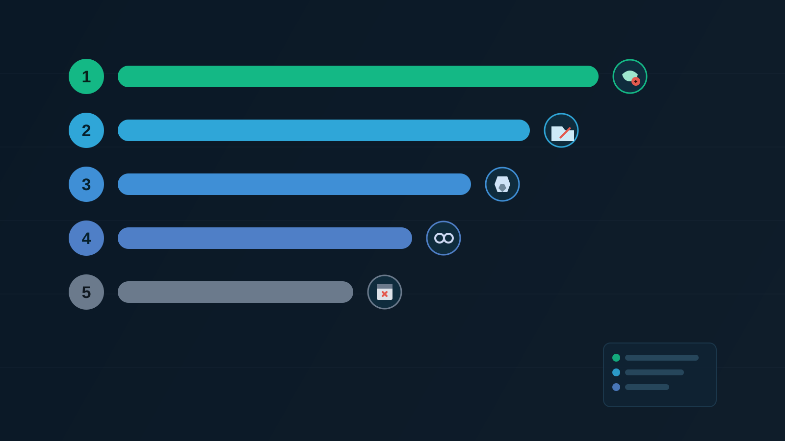 Five ranked priority bars of decreasing length, each tagged with an icon for a different flagged system: a spoofed-identity badge, a flagged file folder, a firewall/gateway shape, a tunnel connector, and a server with an expired calendar, representing this week's five ranked security and compliance developments.